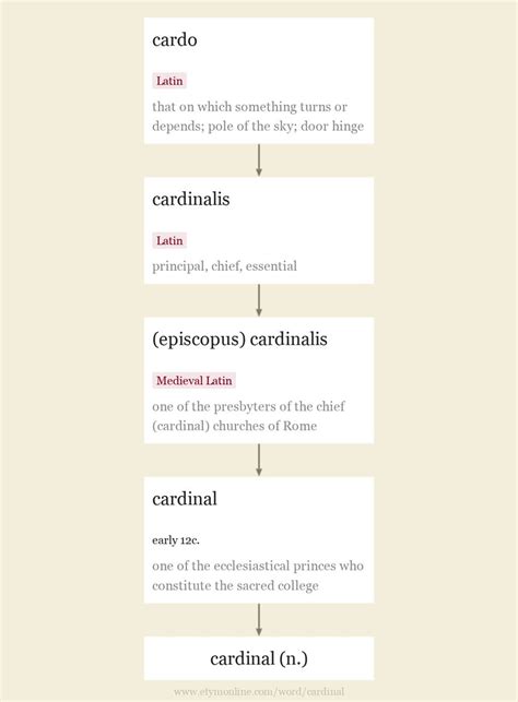 etymology of cardinal.